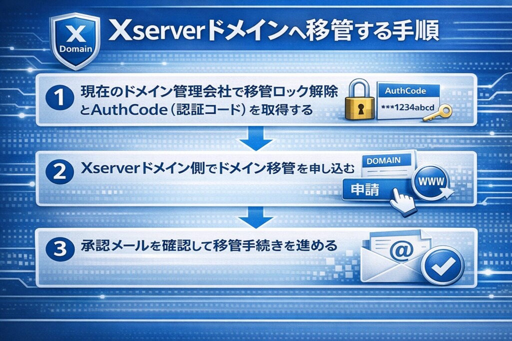 XServerドメインへ移管する手順