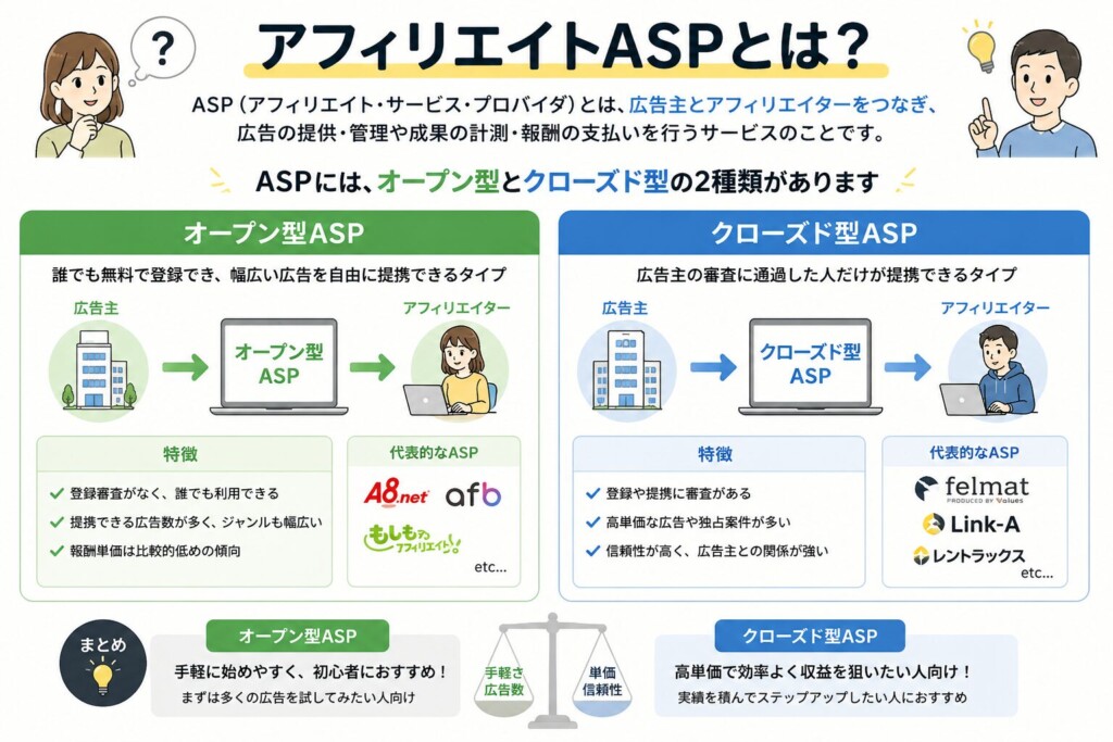 アフィリエイトASPとは？オープン型とクローズド型の2種類がある