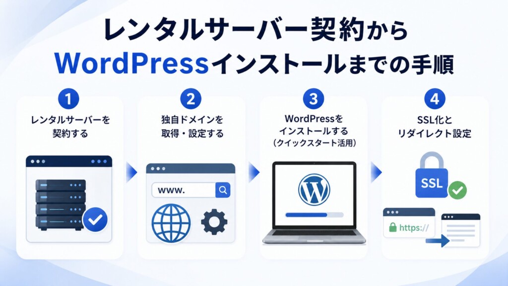 契約からWordPressインストールまでの手順